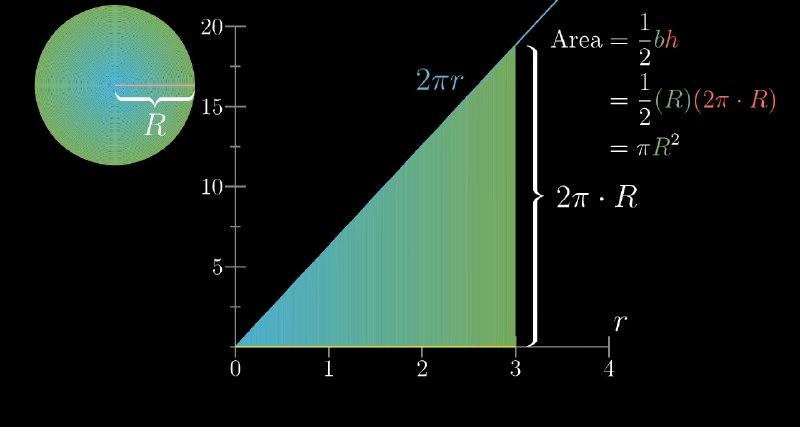Area of circle came from area of triangle. 😲