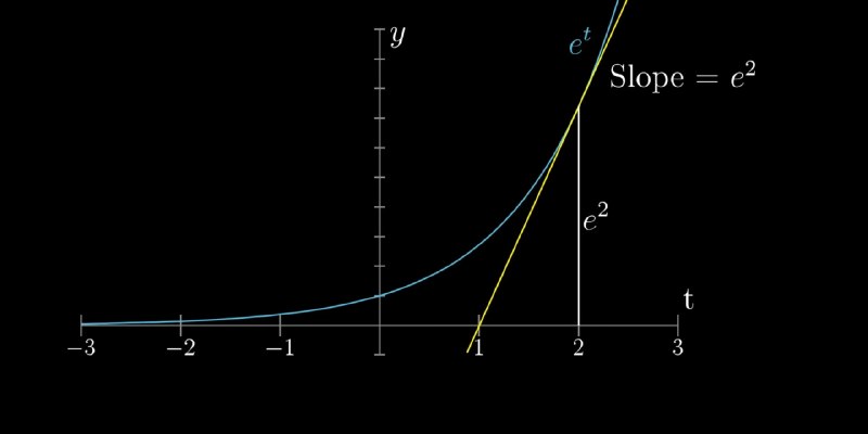 deduction of the constant e(=2.71)The slope of a tangent line on any point of the graph e^t equals the height of that point above the horizontal axis.deduction of the constant e(=2.71)The slope of a tangent line on any point of the graph e^t equals the height of that point above the horizontal axis.