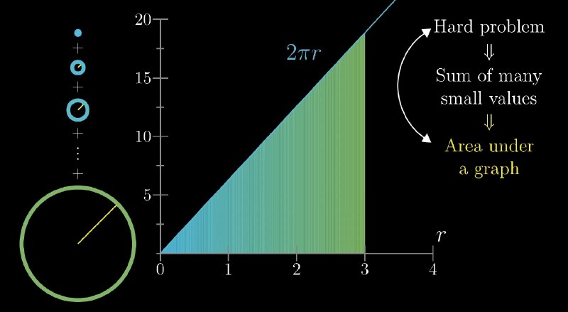 Area under graph.
