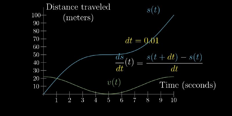 Ese. The difference of distance traveled at time t [s(t)] and a small time dt [s(t+dt)] by change in time d(t).