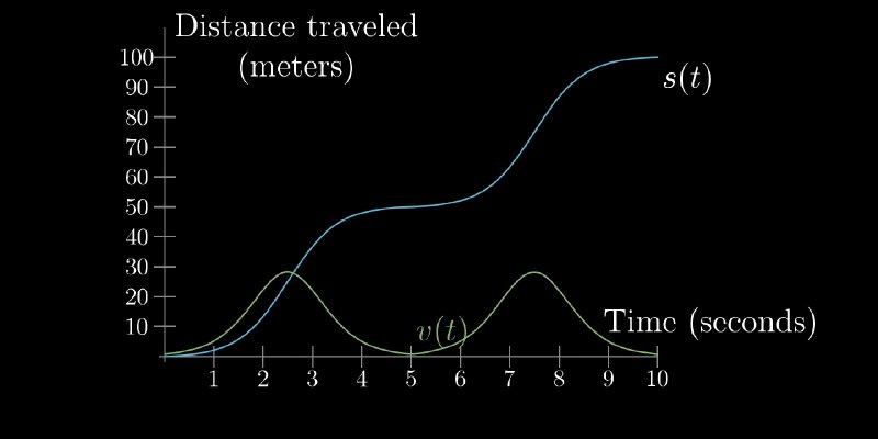 How does velocity depend on a distance vs time function.