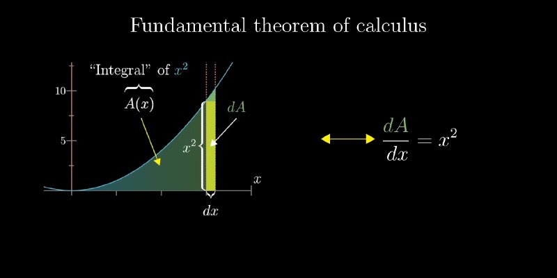 the Derivative of the Area (which is Integral) gives the Function. and the Integral of the Function gives the Area.the Derivative of the Area (which is Integral) gives the Function. and the Integral of the Function gives the Area.