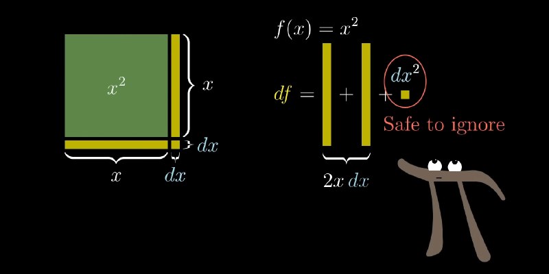 D(x²) = 2xdx + dx² (ignored)(xdx is the area of the small rectangle, 2 coz two rectangles)df = 2xdxdf/dx = 2x