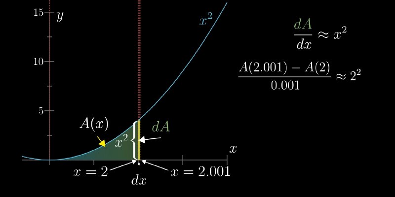 the Derivative of the Area (which is Integral) gives the Function. and the Integral of the Function gives the Area.the Derivative of the Area (which is Integral) gives the Function. and the Integral of the Function gives the Area.