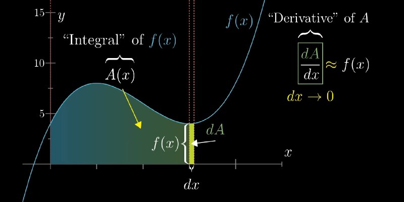 the Derivative of the Area (which is Integral) gives the Function. and the Integral of the Function gives the Area.the Derivative of the Area (which is Integral) gives the Function. and the Integral of the Function gives the Area.