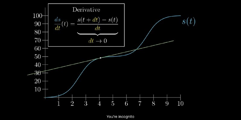 It is equal to the slope of the line tangent to the graph at a *single* point.